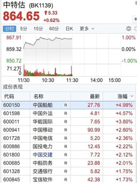 重要数据发布！“中字头”大涨