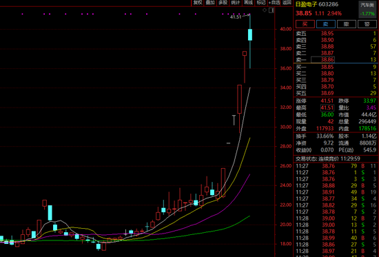 A股5连板牛股日盈电子突然“炸板”！又一板块火了：这只股成交环比激增超10倍