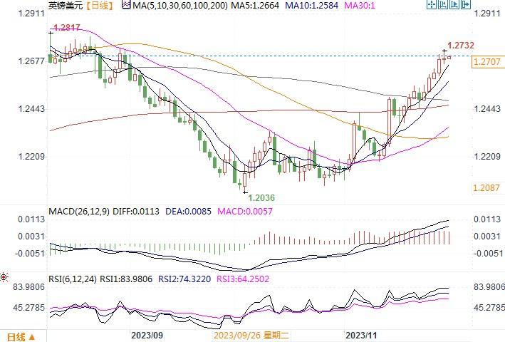 镑美周三周四触及1.27，处于技术性超买状态