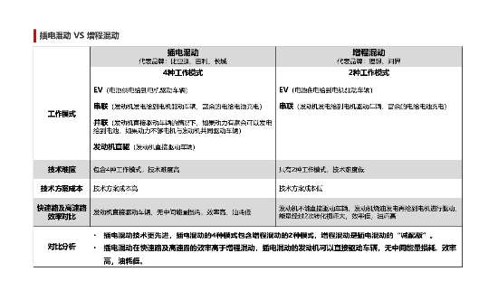 插混与增程，谁更有未来？