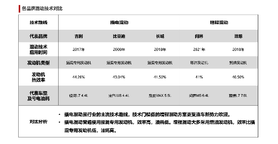 插混与增程，谁更有未来？