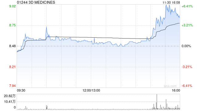3D MEDICINES尾盘拉升 股价现涨超4%