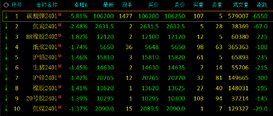 收评：集运指数（欧线）涨超5%，碳酸锂跌穿5%