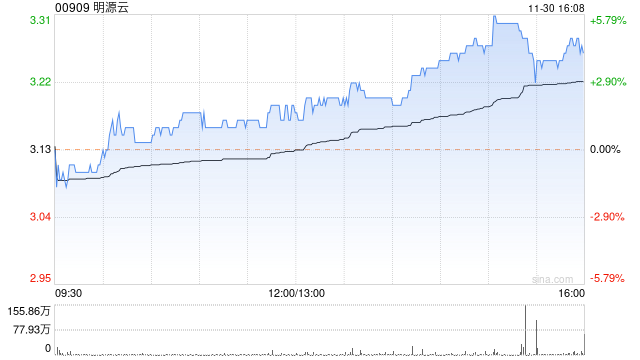 明源云午盘持续走高 股价现涨超5%