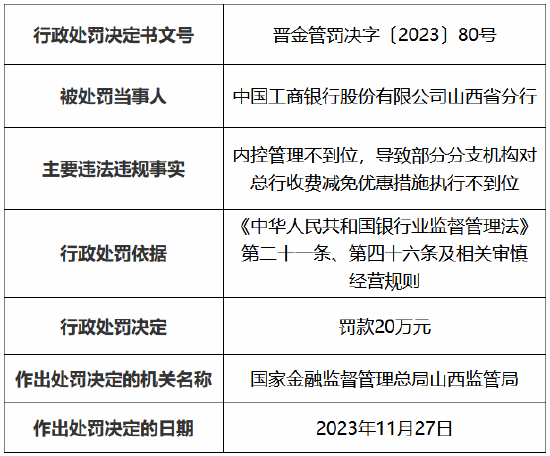 因内控管理不到位，工行山西省分行被罚款20万元