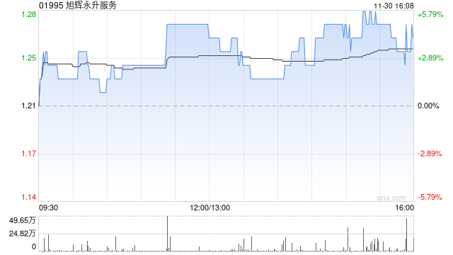 旭辉永升服务11月30日斥资36.9万港元回购30万股