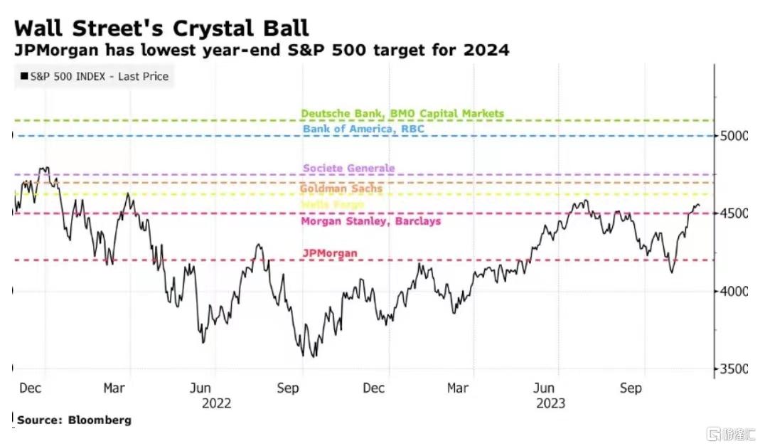 华尔街最悲观预测出现！小摩：标普500明年将跌8%至4200点
