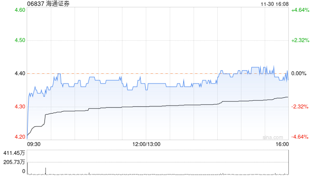 海通证券11月30日斥资约1600.73万元回购164.62万股A股