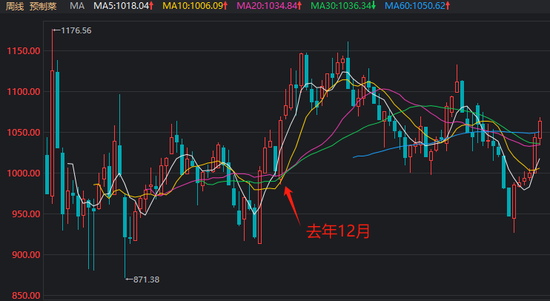 去年12月大涨的这一板块，今天又有苗头了？