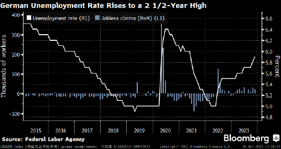 德国失业率升至2021年以来高位 经济下滑开始影响劳动力市场