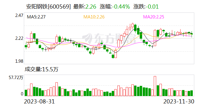 安阳钢铁：子公司拟开展融资租赁业务 计划融资金额不超1.1亿元