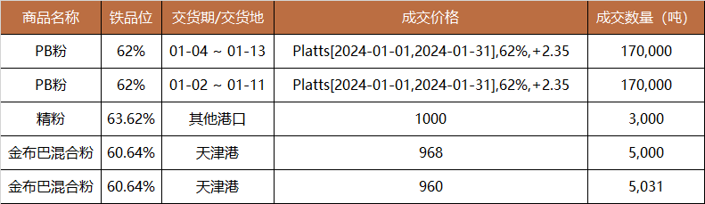 中国铁矿石现货交易平台交易情况及基准价2023-11-30