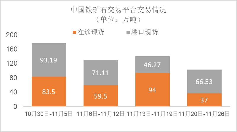 北铁周报 11月20日～11月26日成交69笔共103.53万吨