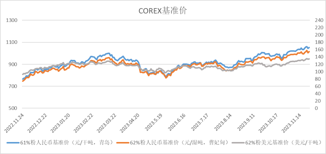 北铁周报 11月20日～11月26日成交69笔共103.53万吨