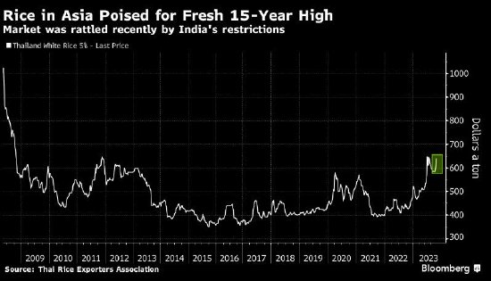 亚洲大米大幅反弹 势将触及15年新高