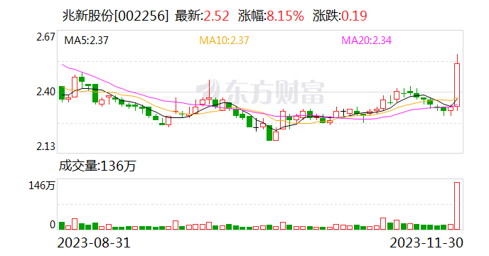 兆新股份：拟将深圳日新22%合伙份额转让给灏月控股