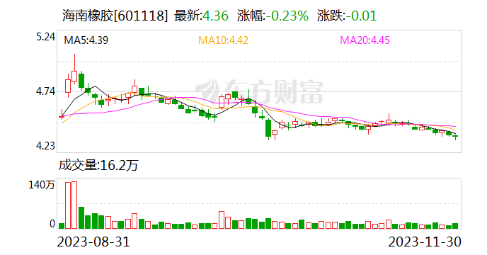 海南橡胶：收到3934.97万元橡胶收入保险赔款