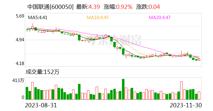 中国联通：每股派现0.0796元（含税） 股权登记日为12月7日