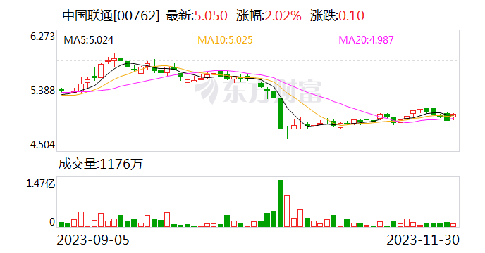 中国联通：每股派现0.0796元（含税） 股权登记日为12月7日