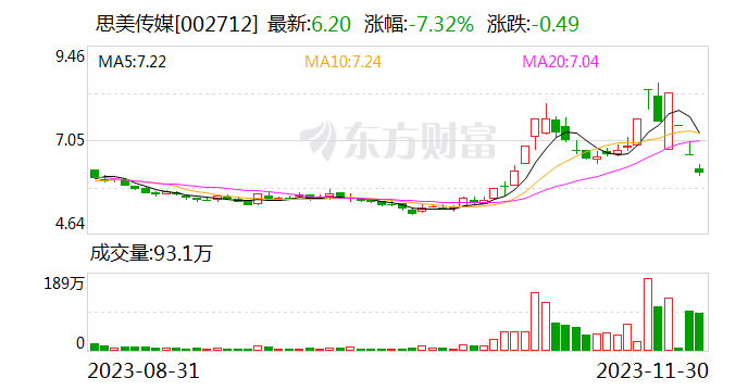 思美传媒：3日收2个跌停板 与抖音超市合作业务对公司整体业绩影响较小