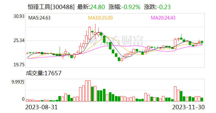 【调研快报】恒锋工具接待招商证券等多家机构调研