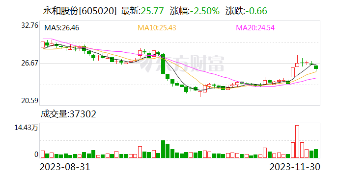 永和股份：控股股东实施完成增持公司股份计划