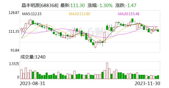 【调研快报】晶丰明源接待富国基金等多家机构调研