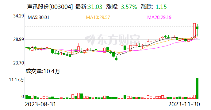 声迅股份：4644.7万股限售股12月4日上市流通 占公司总股本的56.7507%