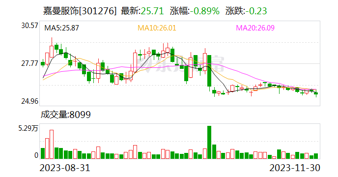 【调研快报】嘉曼服饰接待东海证券调研