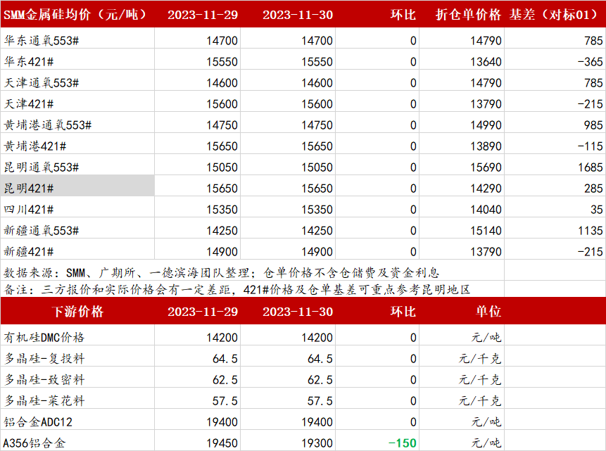 【工业硅】日度收评报告-11.30