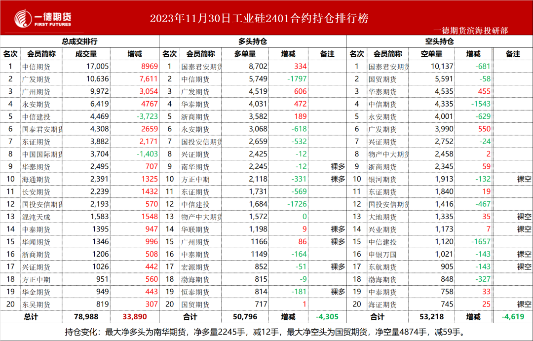 【工业硅】日度收评报告-11.30