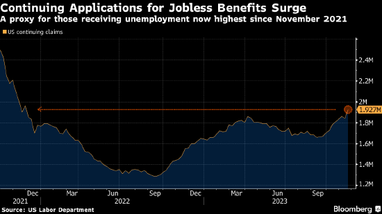 美持续申领失业救济人数升至约两年来最高，表明就业市场降温