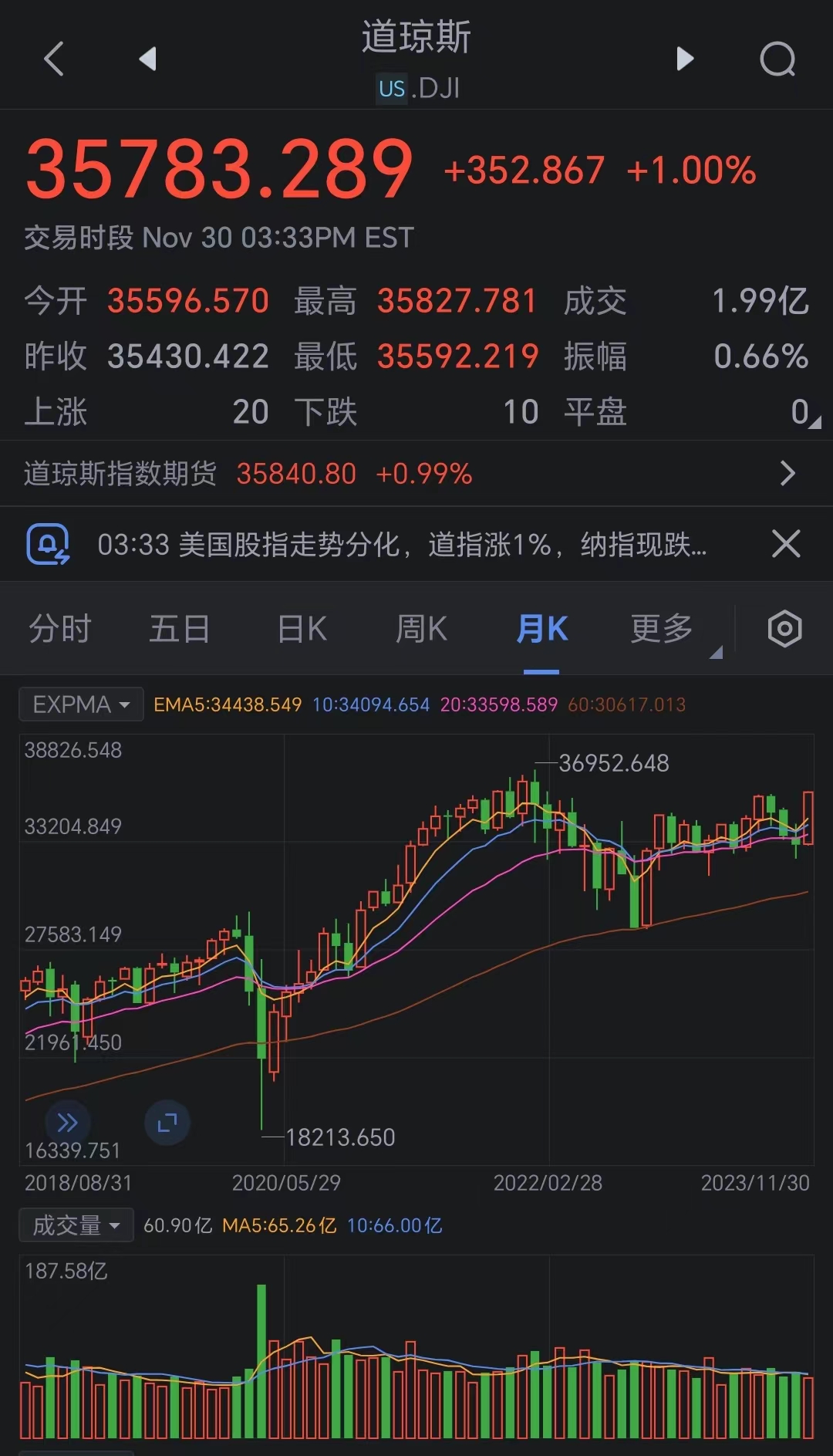 道指攀升至年内新高 单月涨超8%创去年10月以来最佳月度表现