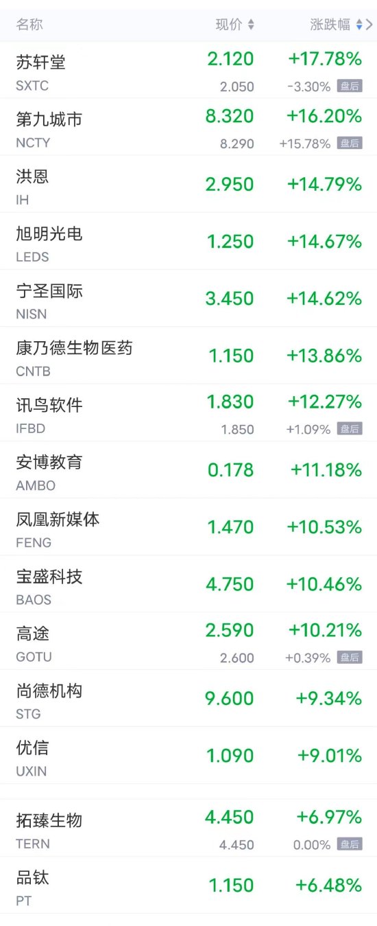 周四热门中概股涨跌不一 拼多多涨超4%，B站跌超4%，理想、小鹏跌超3%