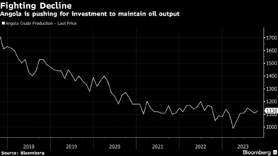 安哥拉拒绝遵守OPEC的产量配额限制 表示日均产量会超过配额