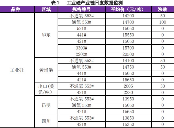 工业硅终端刚需补货为主 市场交投情绪有待提振