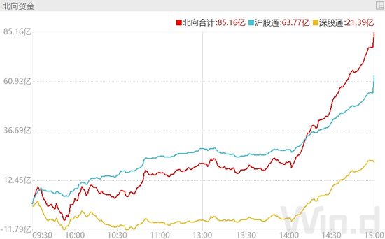 北上资金狂买85亿元，MSCI调仓效应再现？