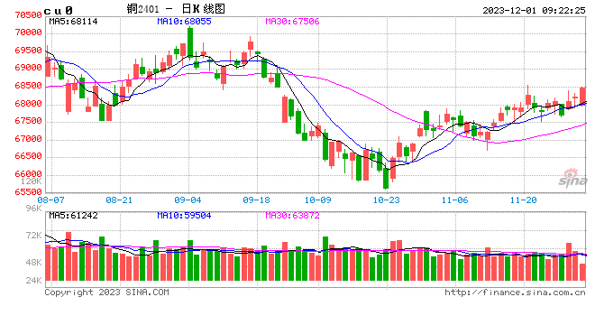 光大期货：12月1日有色金属日报