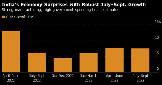 投资消费齐发力 印度以超预期表现巩固全球增速最快经济体地位