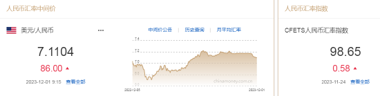 人民币中间价报7.1104，下调86点