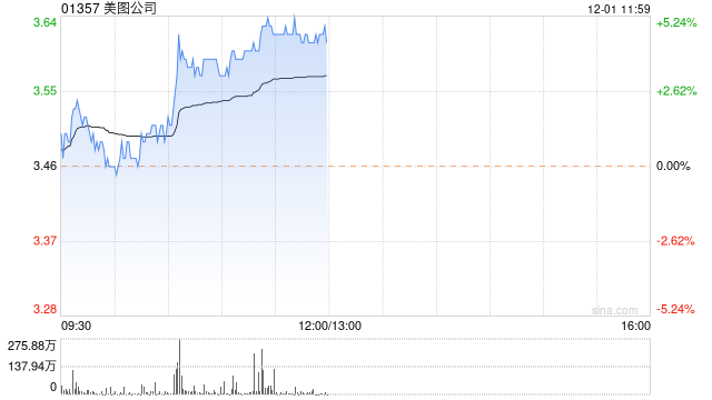 美图公司早盘涨近5% 中金首予跑赢行业评级