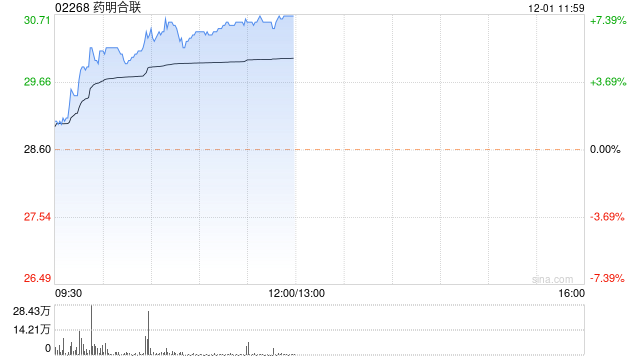 药明合联现涨逾7% 较招股价涨超48%