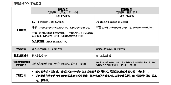 别再被误导！插电混动与增程式的真相揭秘