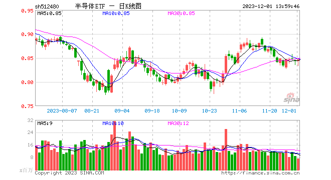 半导体ETF（512480）半日成交额3.73亿元，近5日涨0.48%，今年以来涨1.70%