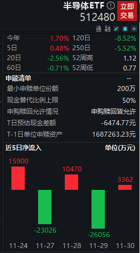 半导体ETF（512480）半日成交额3.73亿元，近5日涨0.48%，今年以来涨1.70%