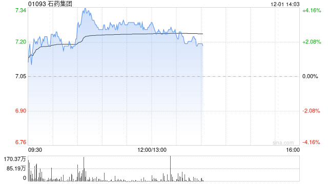 石药集团现涨超3% 前三季度股东应占溢利同比增加0.6%