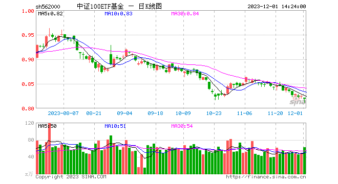 核心资产阴跌不休，中证100ETF基金（562000）跌逾1%创阶段新低！资金加速逢低吸筹