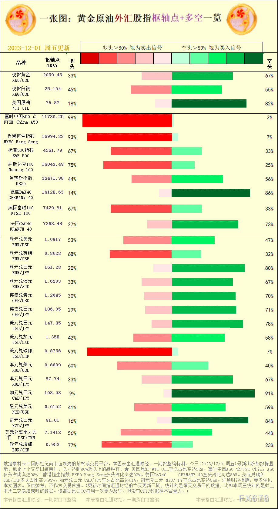 一张图：2023/12/01黄金原油外汇股指"枢纽点+多空占比"一览