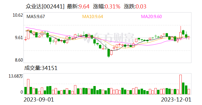 【调研快报】众业达接待长城证券股份有限公司调研