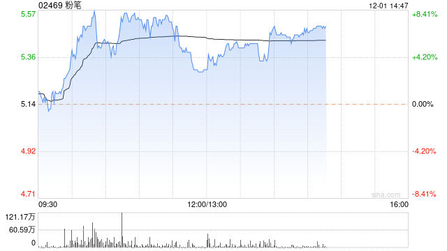 粉笔午盘涨近7% 获纳入MSCI中国指数